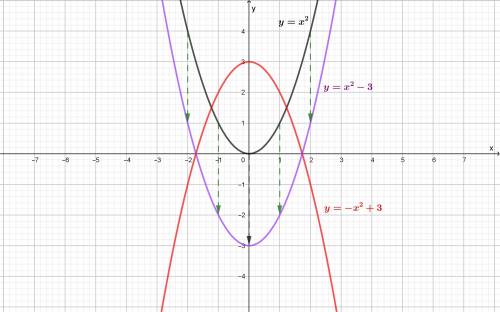 Which of the following describes the translation of the graph of y = x2 to obtain the graph of y = -