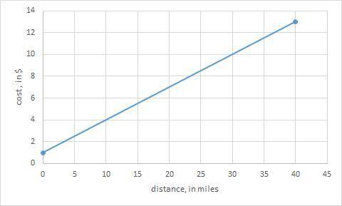 Ataxi company charges passengers $1.00 for a ride, and an additional $0.30 for each mile traveled. t