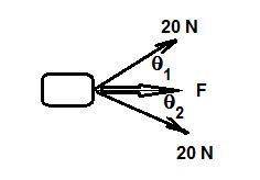 Two 20 newton forces act concurrently on an object what angle between these forces produce a resulta