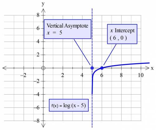 Which logarithmic function has x = 5 as its vertical asymptote and (6, 0) as the x-intercept?  (x is