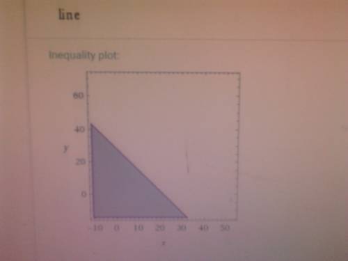 Show all possible solution by graphing a linear inequality