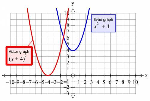 Evan graphs the function h(x)=x^2+4. victor graphs the function g(x)=(x+4)^2. which statments are tr