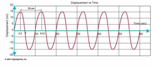 1.the question below refers to the following graph. what is the approximate period of this wave?  15