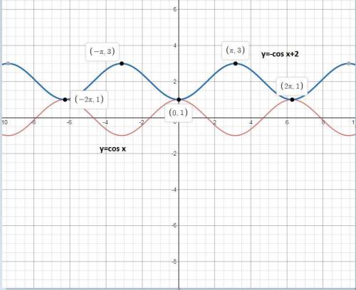 Which equation represents the graph of y = cos x flipped across the x-axis then shifted vertically u