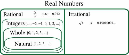 All irrational numbers are real numbers. true false