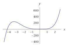 Which statement describes how the graph of the given polynomial would change if the term 2x5 is adde