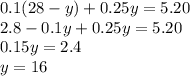 0.1(28 - y) + 0.25y = 5.20 \\ 2.8 - 0.1y + 0.25y = 5.20 \\0.15y = 2.4 \\ y = 16