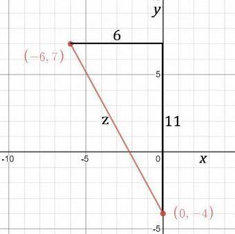 Find the distance between the points (0, –4) and (–6, 7)