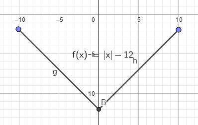you graph the function f(x)=-|×|-12in thestandard viewing window of -10 to 10. will you beable to se