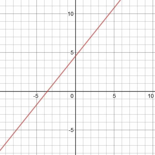 Graph the linear equation -4y=-5x-18