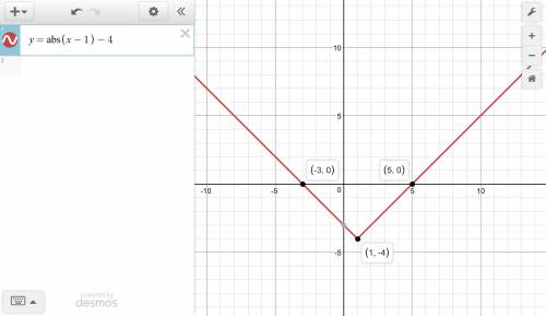 Which of the following is the graph of y=|x-1|-4y=∣x−1∣−4y, equals, vertical bar, x, minus, 1, verti