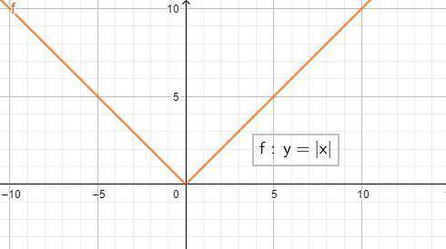 What are the domain and range of the absolute value parent function
