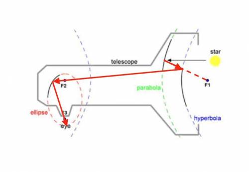 Ireally need !  the diagram shows a telescope fitted with parabolic, hyperbolic, and elliptical mirr
