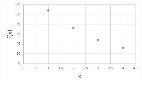 Which is the graph of the sequence defined by the function f(x+1)=2/3f(x) if the initial value of th