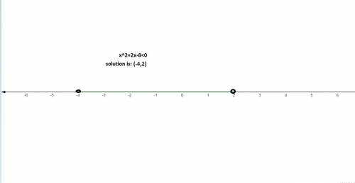 The graph below represents the solution set of which inequality?