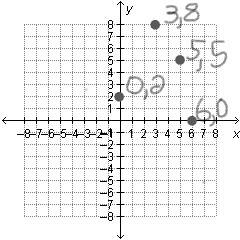 When plotting points on the coordinate plane below, which point would lie on the x-axis?  (6, 0) (0,