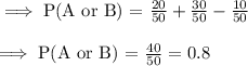 \implies\text{P(A or B) = }\frac{20}{50}+\frac{30}{50}-\frac{10}{50}\\\\\implies\text{P(A or B) = }\frac{40}{50}=0.8