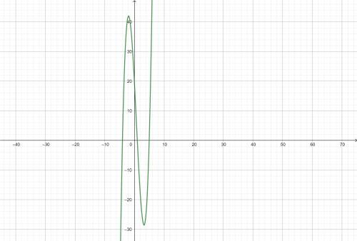 Which statements correctly describe the graph of the function f(x) = x3 – 2x2 – 19x + 20?  check all