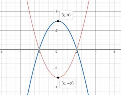Which graph below solves the following system of equations correctly?   y = three over four times x