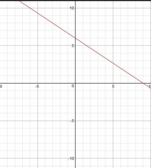 What will 2x+3y=18 look for n the graph