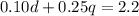 0.10d+0.25q=2.2