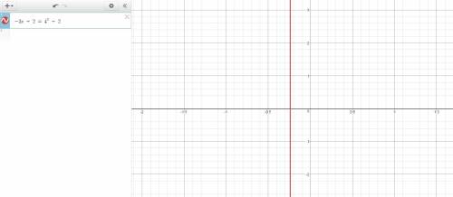 Solve the equation for x by graphing.  -3x + 2 = 4^x + 2 x ≈ 2.72 x ≈ -0.36 x ≈ -0.24 x ≈ -0.15