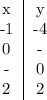 \begin{center}\begin{tabular}{ c| c} x & y\\-1 & -4\\ 0 & -\\-&0\\ 2 & 2\end{tabular}\end{center}