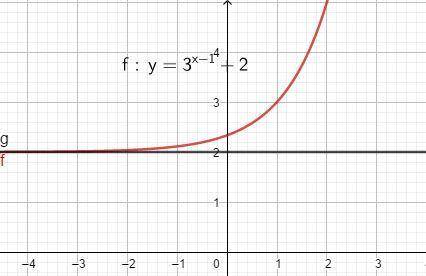 Sketch a graph that includes 2 labeled points;  also be sure to include the asymptote:  f(x) = 3^x-1