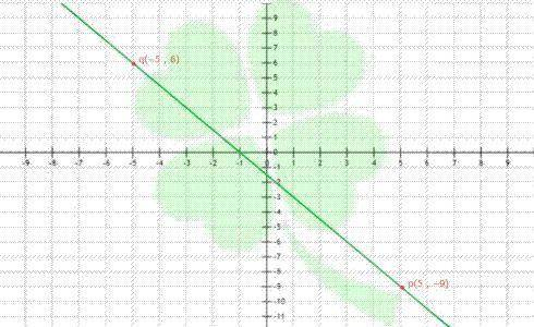 Find the slope of the line through p and q. p(5, −9), q(−5, 6)