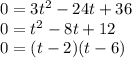 0=3t^2-24t+36\\0=t^2 -8t+12\\0=(t-2)(t-6)
