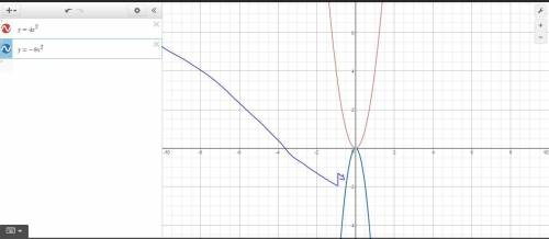 Which describes the difference between the graph of f(x) = 4x2 and g(x) = -8x2?