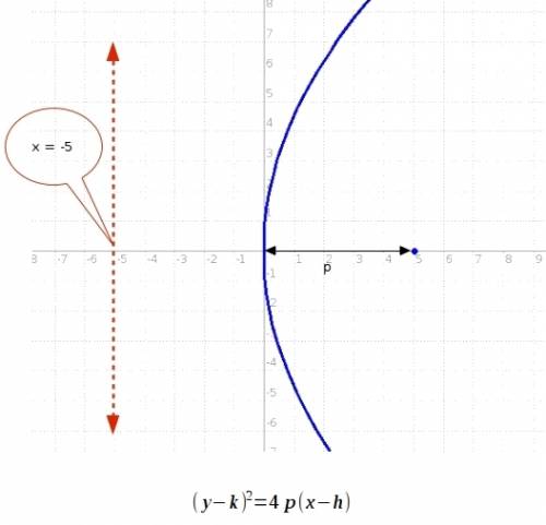 Find the standard form of the equation of the parabola with a focus at (5, 0) and a directrix at x =