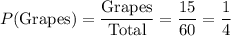 P(\text{Grapes}) =  \dfrac{\text{Grapes}}{\text{Total}}  =  \dfrac{15}{60} =  \dfrac{1}{4}