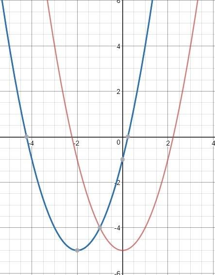 The function g(x)=-(x)^2+5. the function f(x)=-g(x+2). i know that the graph opens gown for g(x) i n