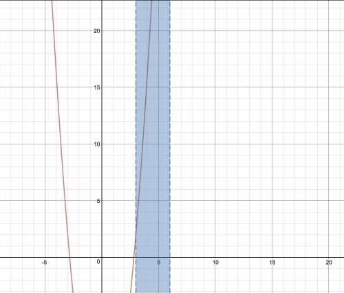 Using scales of 2cm to 1 units on the x axis and 2cm to 4 units on the y-axis ,draw the graph of y =