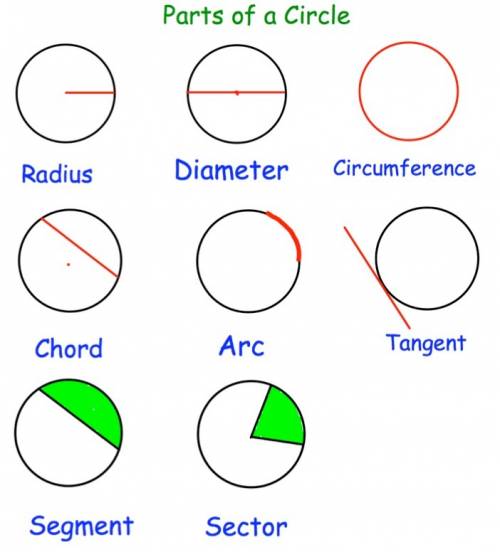 Which of the following best describes the circumference of a circle?  a. the distance across the mid