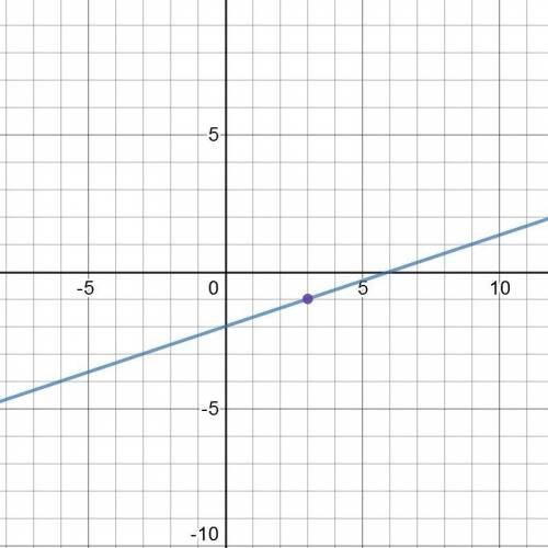 Which line has a slope of frac{1}{3} and goes through (3, -1)?