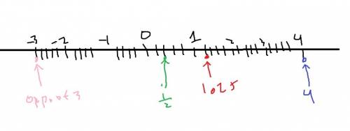 Describe in detail how you would create a number line with the following points:  4, 1.25, the oppos