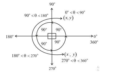 Which algebraic rule describes the 270° counter-clockwise rotation about the origin?