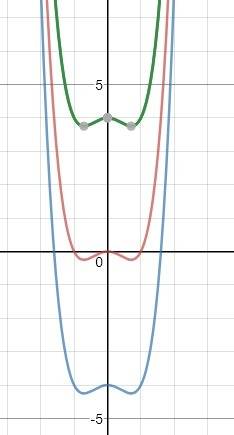 The graph of f(x), shown below has the same shape as the graph has the same shape as the graph of g(