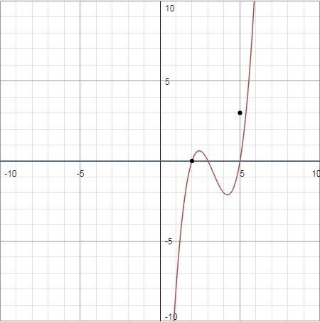 Write an equation for the cubic polynomial function shown. to find the equation of the function, fir