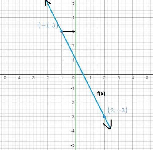 The function f(x) is graphed on the coordinate plane. what is f(−1) ?  enter your answer in the box.