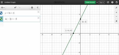 Solve the system of equations y = 2x + 3 and 4x - 2y = -6 using a graphical method. a) (-3/2,0)  b)