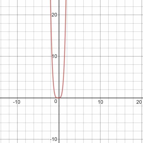 Describe the end behavior of the following function:  f(x)=2x^4+x^3
