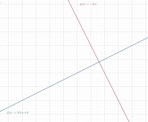 Write an equation of the line that is perpendicular to the line y = 0.5x+8 that passes through the p