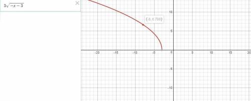 The function y =3 square root –x- 3 is graphed only over the domain of {x | –8 <  x <  8}. wha