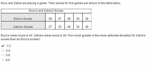 Enzo’s mean score is 44. zahra’s mean score is 38. the difference between the mean scores is about h