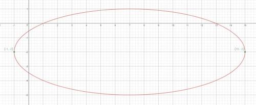 The equation (x-7^2/64)+(y+2)^2/9=1 represents an ellipse. which points are the vertices of the elli
