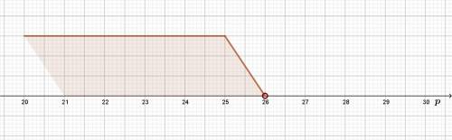 Which inequality is shown on this number line?  graph of an inequality from positive 26 and all valu