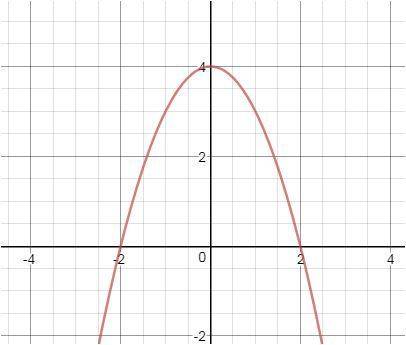 Urgent!   find the centroid of the area bounded by the parabola y = 4 - x2 and the x-axis.  a. (0,1.